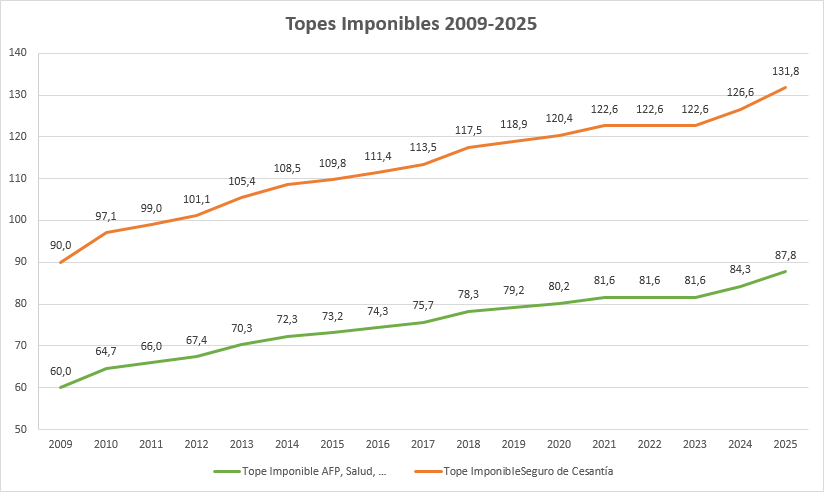 Topes Imponibles 2009-2025