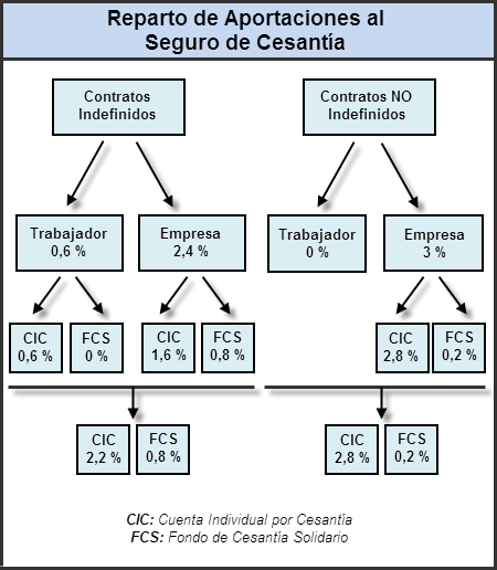 Reparto del Seguro de Cesantía