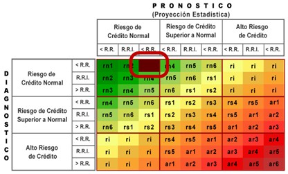Matriz Riesgo SIISA