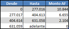 Tabla Asignación Familiar 2017