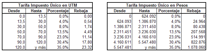 Tarifa Impuesto Único 2017
