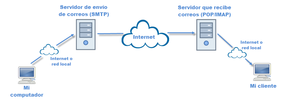 Cómo funciona el email - software de facturación electrónica