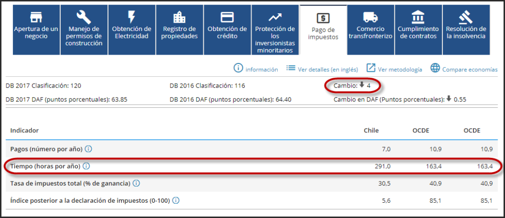 Doing Business, pagar impuestos Chile