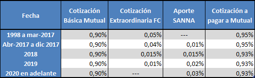 Cotización Ley SANNA