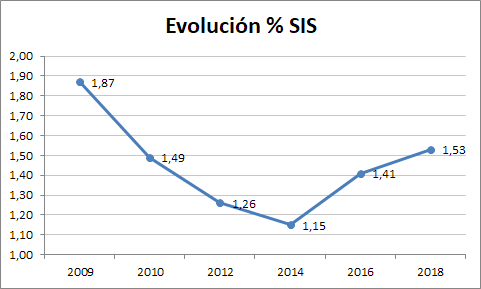 Evolución del SIS