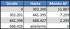 Tabla Asignación Familiar