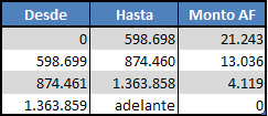 Tabla Asignación Familiar 2025
